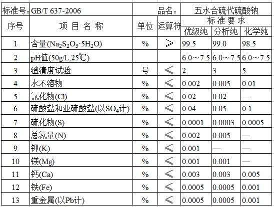 五水合硫代硫酸钠指标