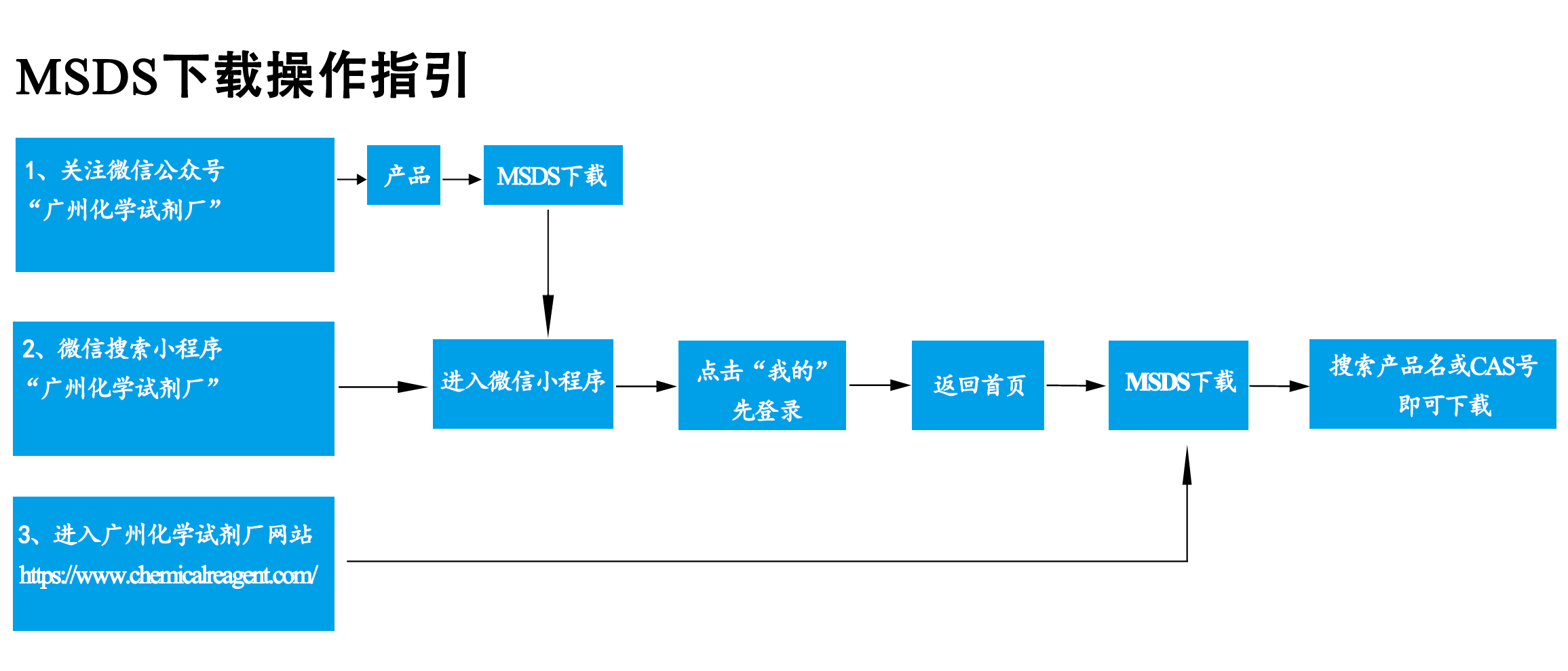 MSDS下载流程